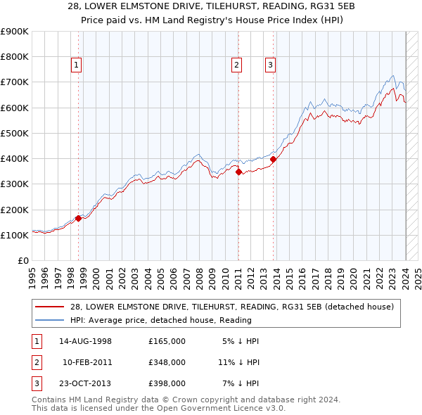 28, LOWER ELMSTONE DRIVE, TILEHURST, READING, RG31 5EB: Price paid vs HM Land Registry's House Price Index