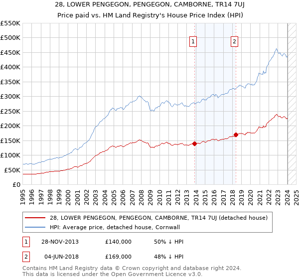 28, LOWER PENGEGON, PENGEGON, CAMBORNE, TR14 7UJ: Price paid vs HM Land Registry's House Price Index
