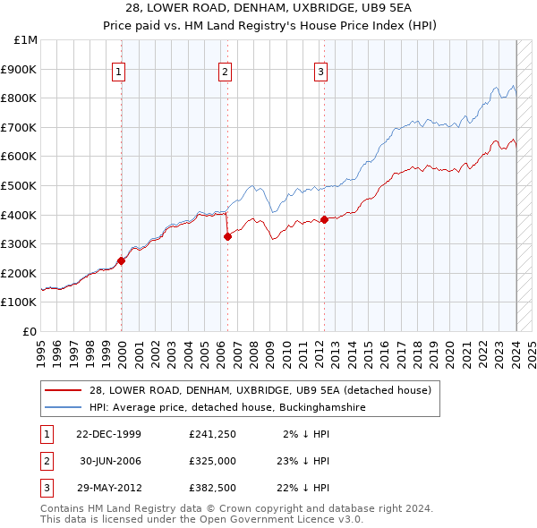 28, LOWER ROAD, DENHAM, UXBRIDGE, UB9 5EA: Price paid vs HM Land Registry's House Price Index