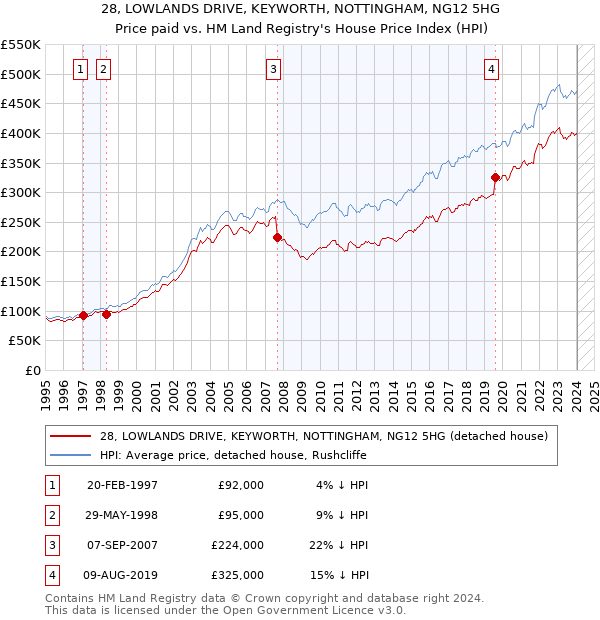 28, LOWLANDS DRIVE, KEYWORTH, NOTTINGHAM, NG12 5HG: Price paid vs HM Land Registry's House Price Index