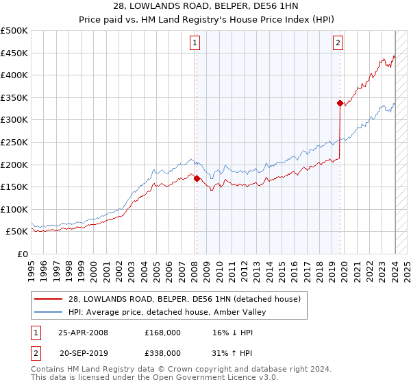 28, LOWLANDS ROAD, BELPER, DE56 1HN: Price paid vs HM Land Registry's House Price Index