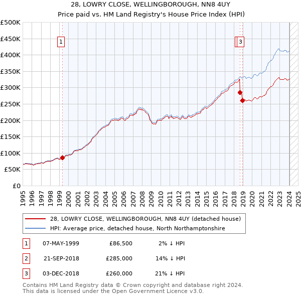 28, LOWRY CLOSE, WELLINGBOROUGH, NN8 4UY: Price paid vs HM Land Registry's House Price Index