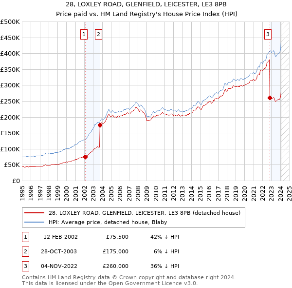 28, LOXLEY ROAD, GLENFIELD, LEICESTER, LE3 8PB: Price paid vs HM Land Registry's House Price Index