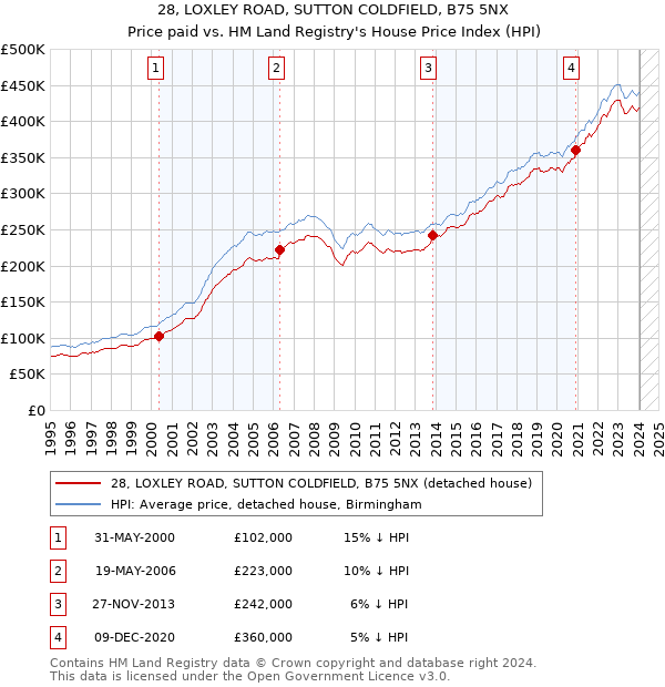 28, LOXLEY ROAD, SUTTON COLDFIELD, B75 5NX: Price paid vs HM Land Registry's House Price Index