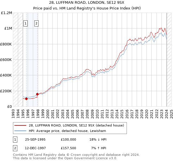 28, LUFFMAN ROAD, LONDON, SE12 9SX: Price paid vs HM Land Registry's House Price Index