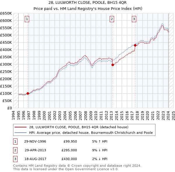 28, LULWORTH CLOSE, POOLE, BH15 4QR: Price paid vs HM Land Registry's House Price Index