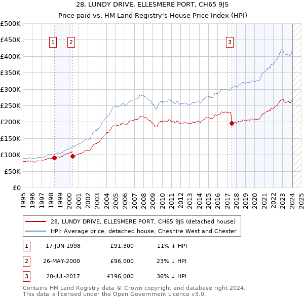 28, LUNDY DRIVE, ELLESMERE PORT, CH65 9JS: Price paid vs HM Land Registry's House Price Index