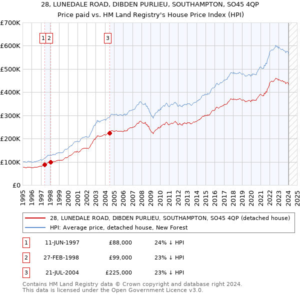 28, LUNEDALE ROAD, DIBDEN PURLIEU, SOUTHAMPTON, SO45 4QP: Price paid vs HM Land Registry's House Price Index