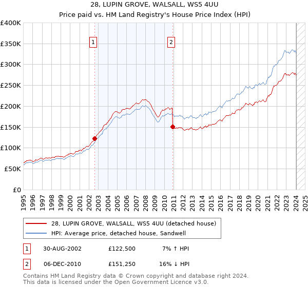 28, LUPIN GROVE, WALSALL, WS5 4UU: Price paid vs HM Land Registry's House Price Index