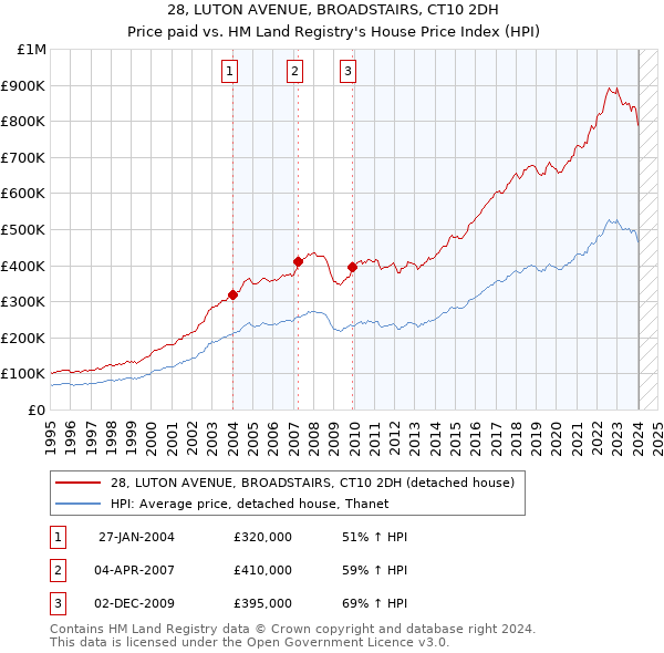 28, LUTON AVENUE, BROADSTAIRS, CT10 2DH: Price paid vs HM Land Registry's House Price Index