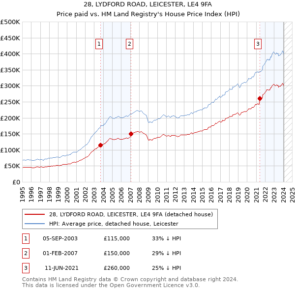 28, LYDFORD ROAD, LEICESTER, LE4 9FA: Price paid vs HM Land Registry's House Price Index