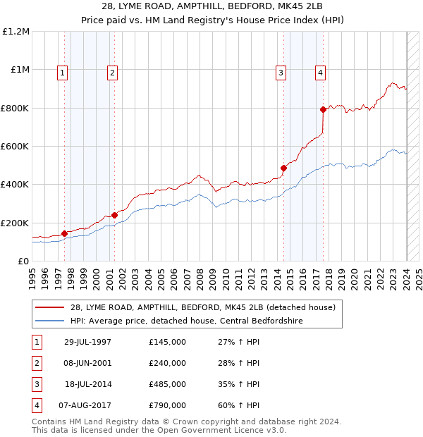 28, LYME ROAD, AMPTHILL, BEDFORD, MK45 2LB: Price paid vs HM Land Registry's House Price Index