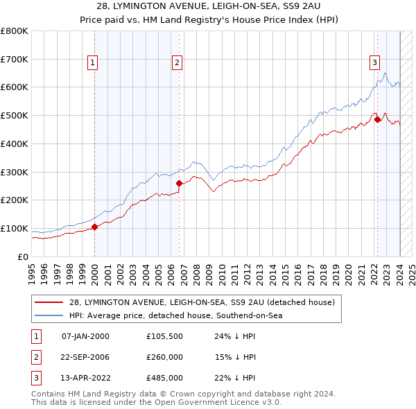 28, LYMINGTON AVENUE, LEIGH-ON-SEA, SS9 2AU: Price paid vs HM Land Registry's House Price Index