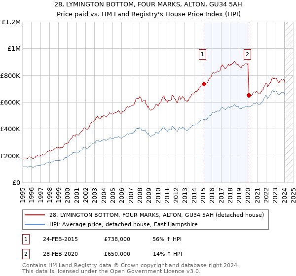 28, LYMINGTON BOTTOM, FOUR MARKS, ALTON, GU34 5AH: Price paid vs HM Land Registry's House Price Index