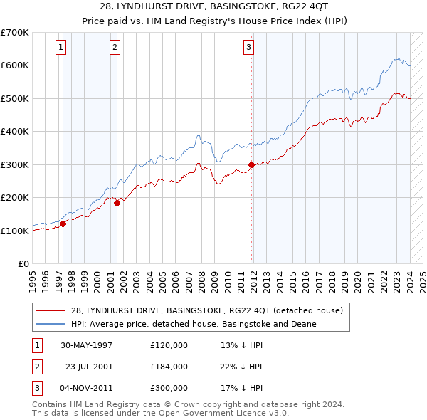28, LYNDHURST DRIVE, BASINGSTOKE, RG22 4QT: Price paid vs HM Land Registry's House Price Index