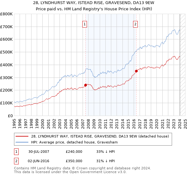 28, LYNDHURST WAY, ISTEAD RISE, GRAVESEND, DA13 9EW: Price paid vs HM Land Registry's House Price Index