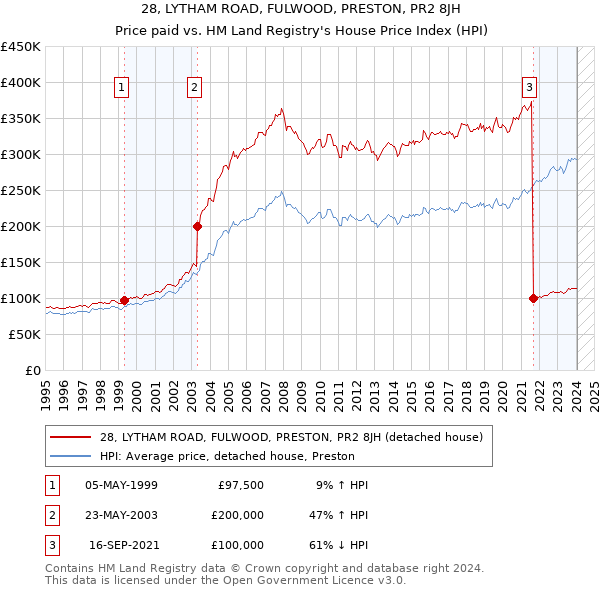 28, LYTHAM ROAD, FULWOOD, PRESTON, PR2 8JH: Price paid vs HM Land Registry's House Price Index