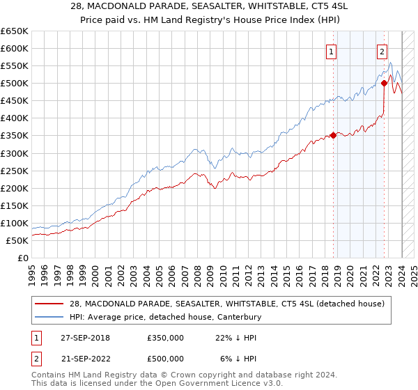 28, MACDONALD PARADE, SEASALTER, WHITSTABLE, CT5 4SL: Price paid vs HM Land Registry's House Price Index
