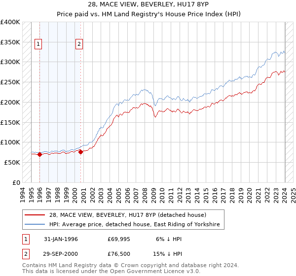 28, MACE VIEW, BEVERLEY, HU17 8YP: Price paid vs HM Land Registry's House Price Index