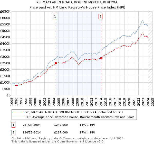 28, MACLAREN ROAD, BOURNEMOUTH, BH9 2XA: Price paid vs HM Land Registry's House Price Index