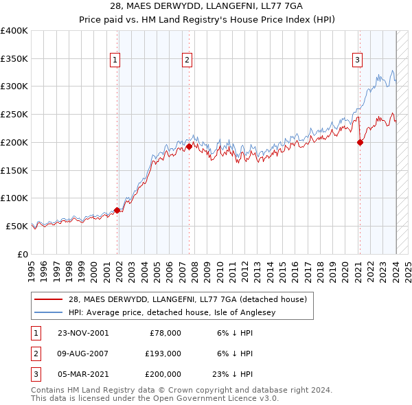 28, MAES DERWYDD, LLANGEFNI, LL77 7GA: Price paid vs HM Land Registry's House Price Index