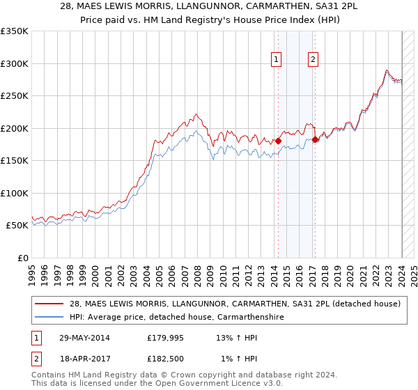 28, MAES LEWIS MORRIS, LLANGUNNOR, CARMARTHEN, SA31 2PL: Price paid vs HM Land Registry's House Price Index