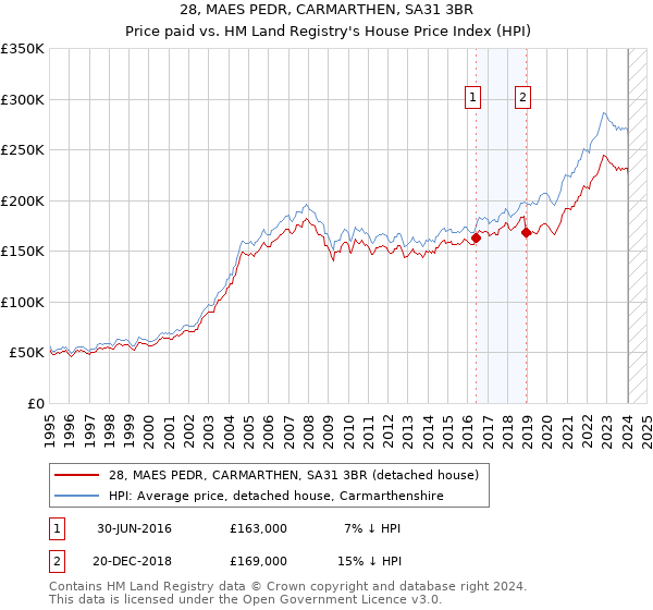 28, MAES PEDR, CARMARTHEN, SA31 3BR: Price paid vs HM Land Registry's House Price Index