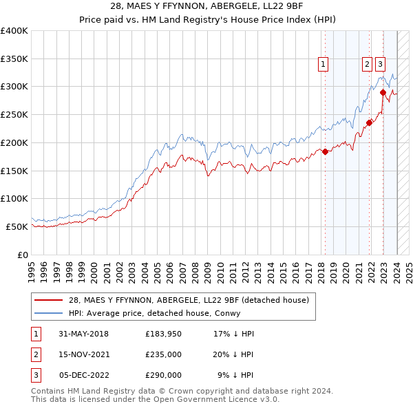 28, MAES Y FFYNNON, ABERGELE, LL22 9BF: Price paid vs HM Land Registry's House Price Index