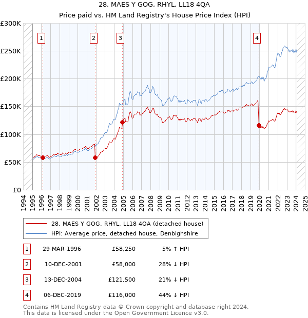 28, MAES Y GOG, RHYL, LL18 4QA: Price paid vs HM Land Registry's House Price Index
