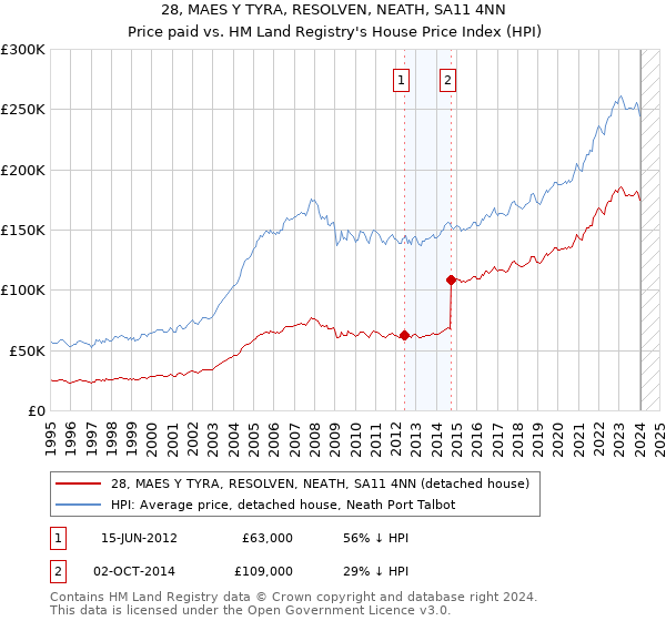 28, MAES Y TYRA, RESOLVEN, NEATH, SA11 4NN: Price paid vs HM Land Registry's House Price Index