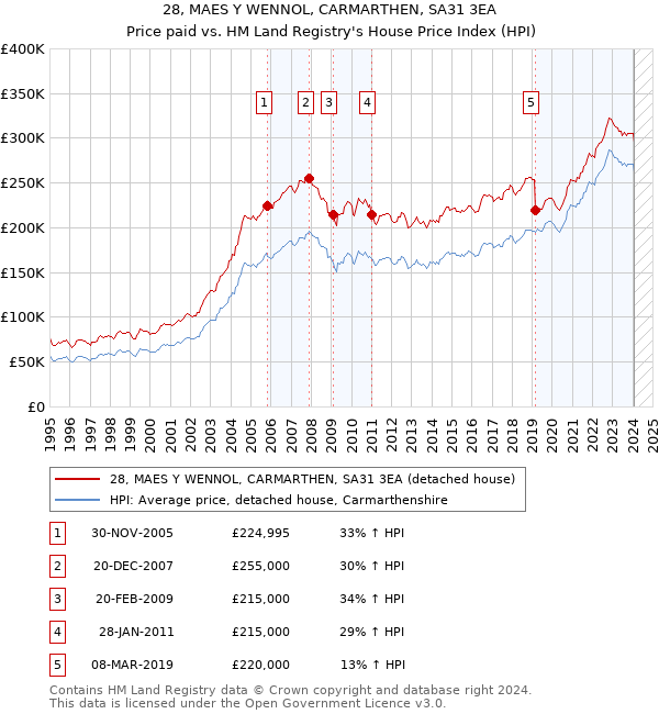28, MAES Y WENNOL, CARMARTHEN, SA31 3EA: Price paid vs HM Land Registry's House Price Index