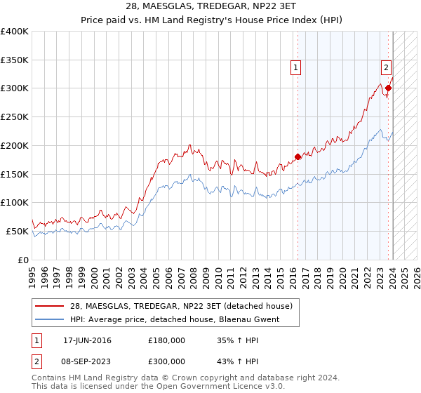 28, MAESGLAS, TREDEGAR, NP22 3ET: Price paid vs HM Land Registry's House Price Index