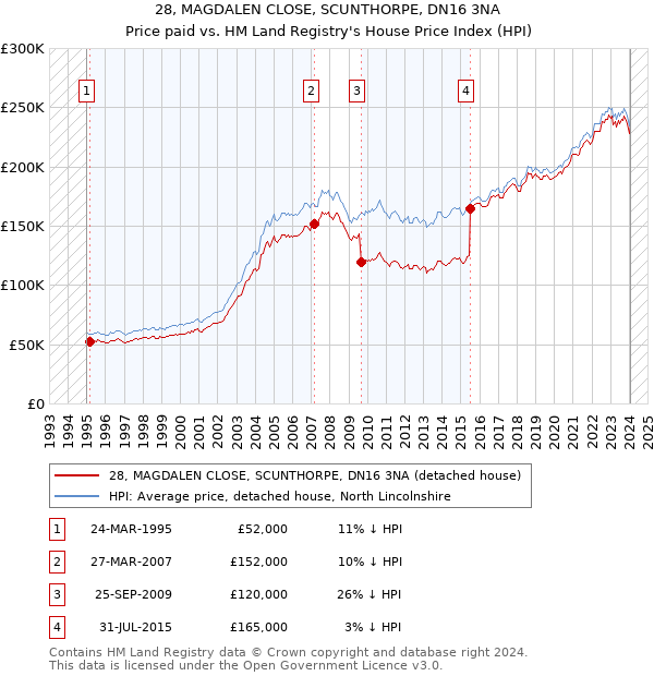 28, MAGDALEN CLOSE, SCUNTHORPE, DN16 3NA: Price paid vs HM Land Registry's House Price Index