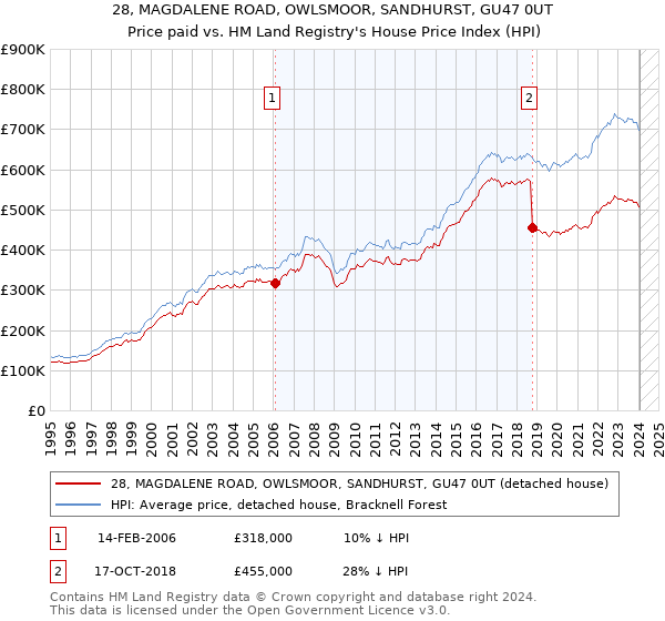 28, MAGDALENE ROAD, OWLSMOOR, SANDHURST, GU47 0UT: Price paid vs HM Land Registry's House Price Index