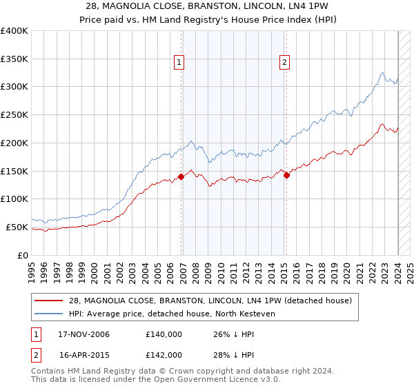 28, MAGNOLIA CLOSE, BRANSTON, LINCOLN, LN4 1PW: Price paid vs HM Land Registry's House Price Index