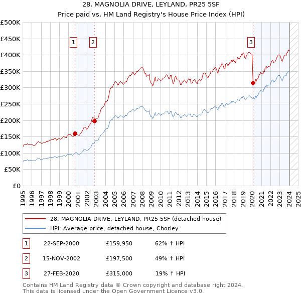 28, MAGNOLIA DRIVE, LEYLAND, PR25 5SF: Price paid vs HM Land Registry's House Price Index