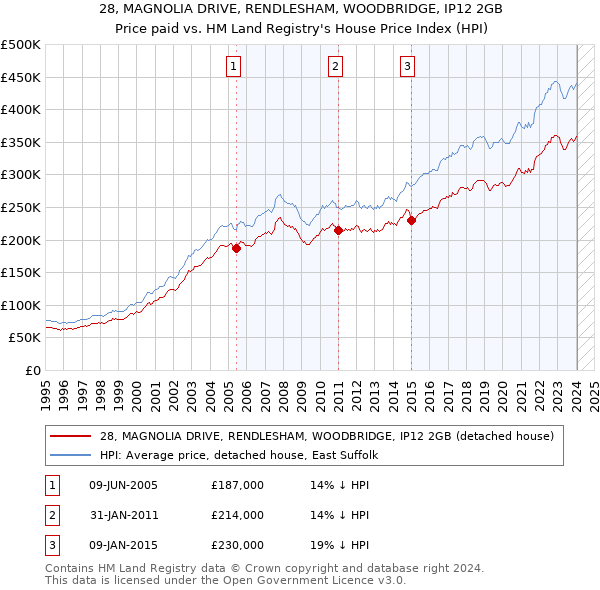 28, MAGNOLIA DRIVE, RENDLESHAM, WOODBRIDGE, IP12 2GB: Price paid vs HM Land Registry's House Price Index