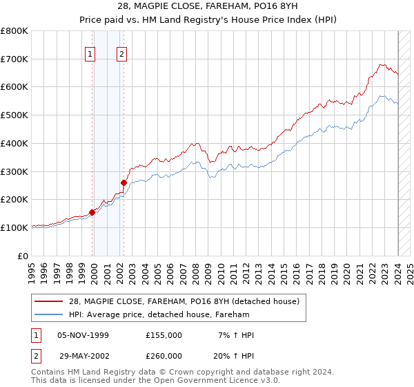 28, MAGPIE CLOSE, FAREHAM, PO16 8YH: Price paid vs HM Land Registry's House Price Index