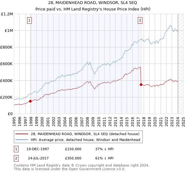 28, MAIDENHEAD ROAD, WINDSOR, SL4 5EQ: Price paid vs HM Land Registry's House Price Index