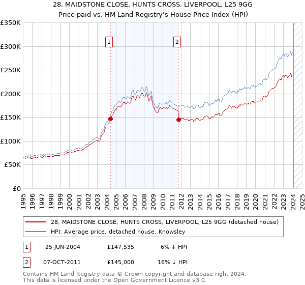 28, MAIDSTONE CLOSE, HUNTS CROSS, LIVERPOOL, L25 9GG: Price paid vs HM Land Registry's House Price Index