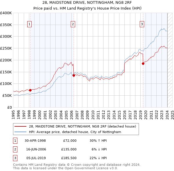 28, MAIDSTONE DRIVE, NOTTINGHAM, NG8 2RF: Price paid vs HM Land Registry's House Price Index