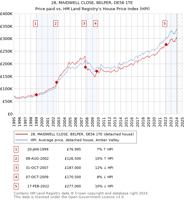 28, MAIDWELL CLOSE, BELPER, DE56 1TE: Price paid vs HM Land Registry's House Price Index