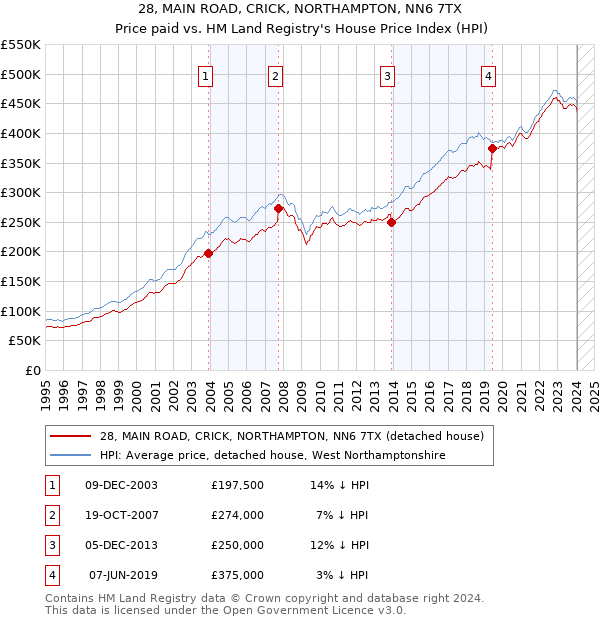 28, MAIN ROAD, CRICK, NORTHAMPTON, NN6 7TX: Price paid vs HM Land Registry's House Price Index