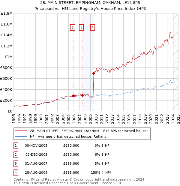 28, MAIN STREET, EMPINGHAM, OAKHAM, LE15 8PS: Price paid vs HM Land Registry's House Price Index