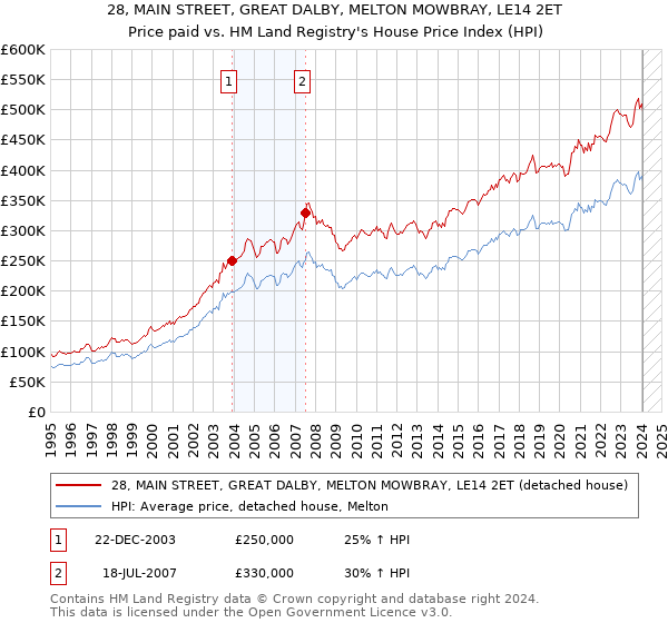 28, MAIN STREET, GREAT DALBY, MELTON MOWBRAY, LE14 2ET: Price paid vs HM Land Registry's House Price Index