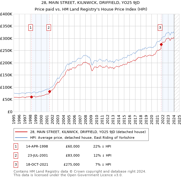 28, MAIN STREET, KILNWICK, DRIFFIELD, YO25 9JD: Price paid vs HM Land Registry's House Price Index