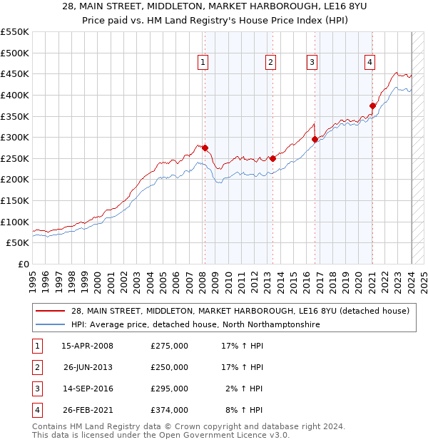 28, MAIN STREET, MIDDLETON, MARKET HARBOROUGH, LE16 8YU: Price paid vs HM Land Registry's House Price Index