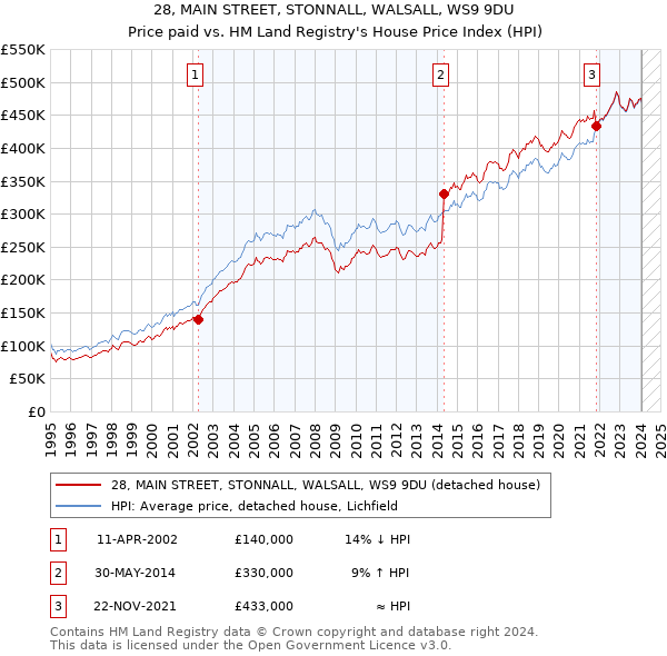 28, MAIN STREET, STONNALL, WALSALL, WS9 9DU: Price paid vs HM Land Registry's House Price Index