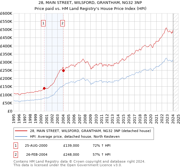 28, MAIN STREET, WILSFORD, GRANTHAM, NG32 3NP: Price paid vs HM Land Registry's House Price Index