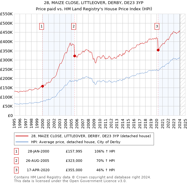 28, MAIZE CLOSE, LITTLEOVER, DERBY, DE23 3YP: Price paid vs HM Land Registry's House Price Index